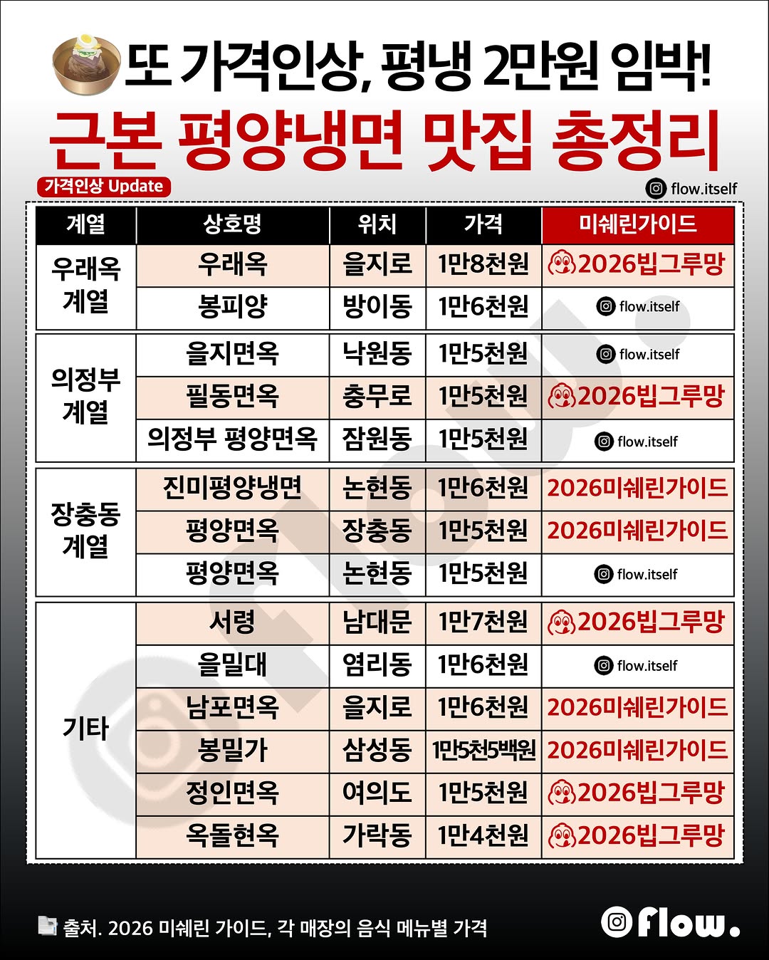 Michelin Guide Selected Pyongyang Naengmyeon Restaurants