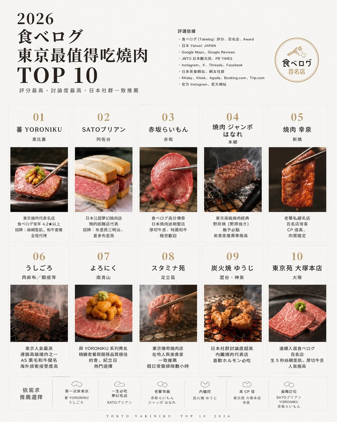 Top 10 Tokyo Yakiniku Restaurants
