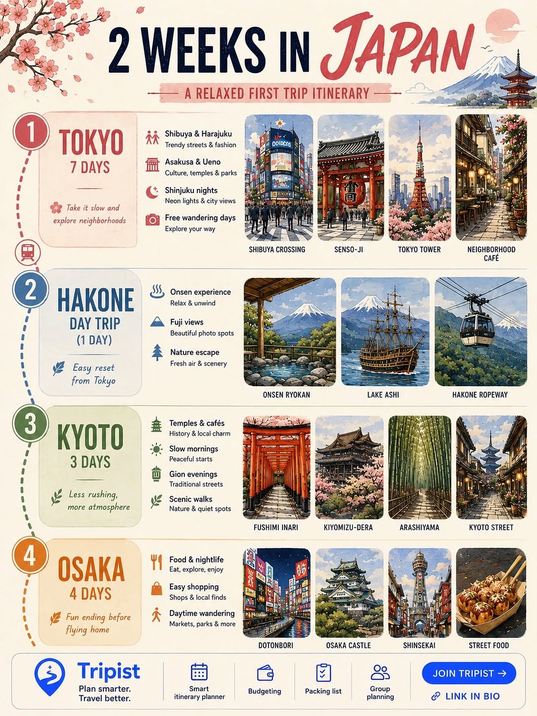 Tokyo, Hakone, Kyoto, and Osaka Itinerary