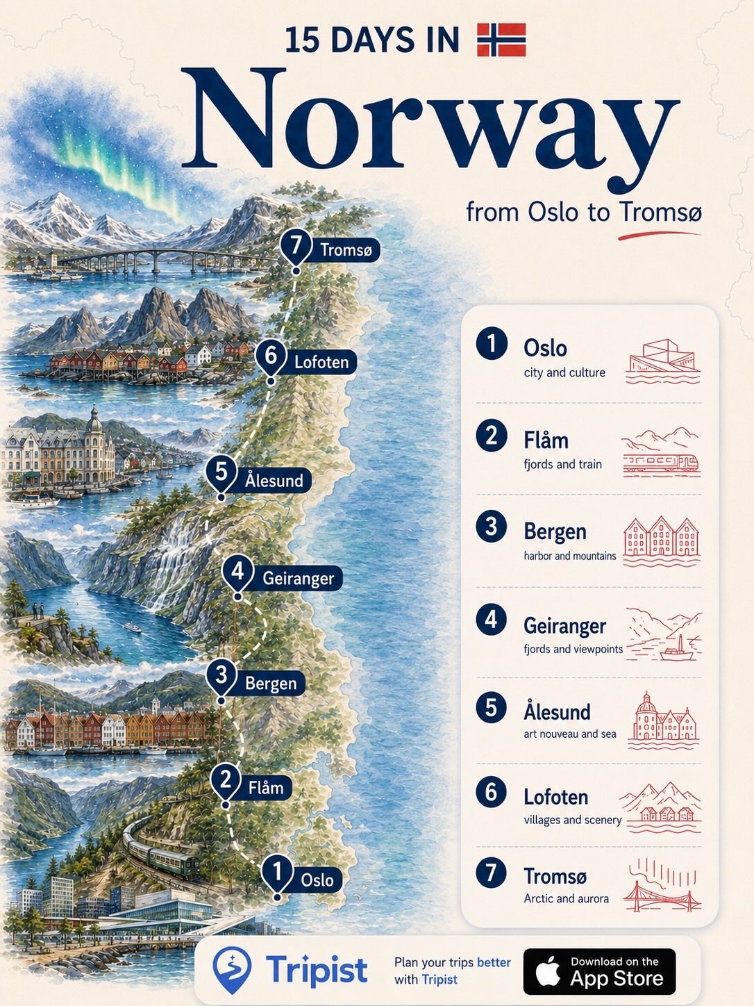 Norway and Rome Itinerary Planning
