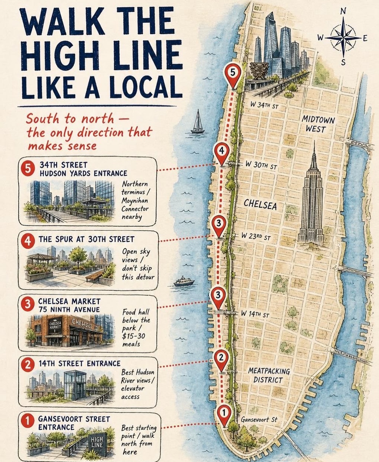 New York City's High Line: Entrances and Attractions