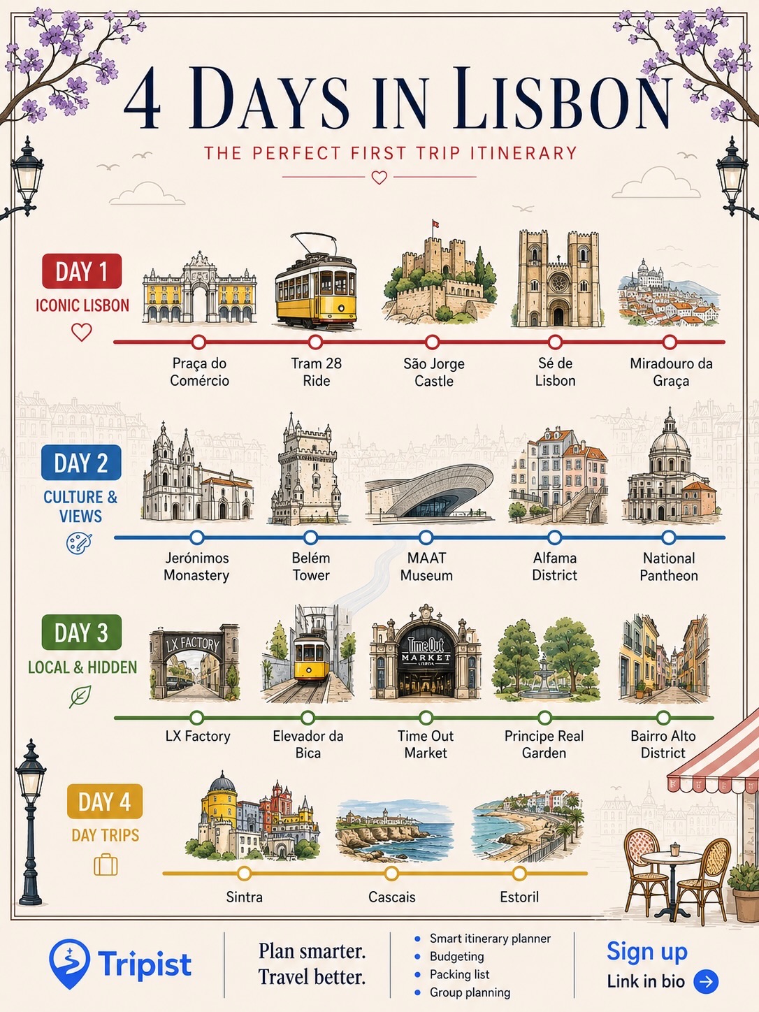 Lisbon Attractions and European Travel Itinerary