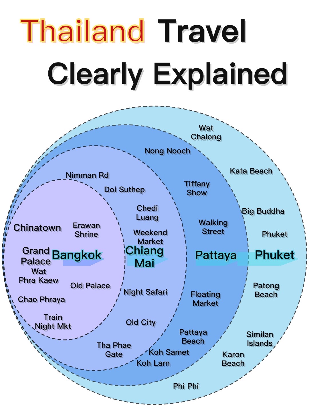 Top Thai Destinations: Bangkok, Chiang Mai, Pattaya, Phuket