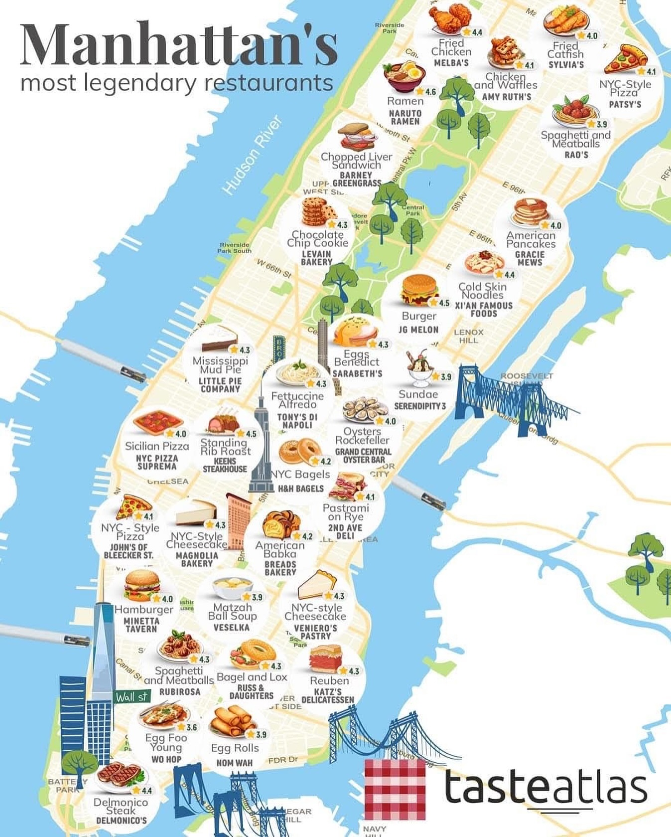 Iconic New York City Restaurants And Bakeries