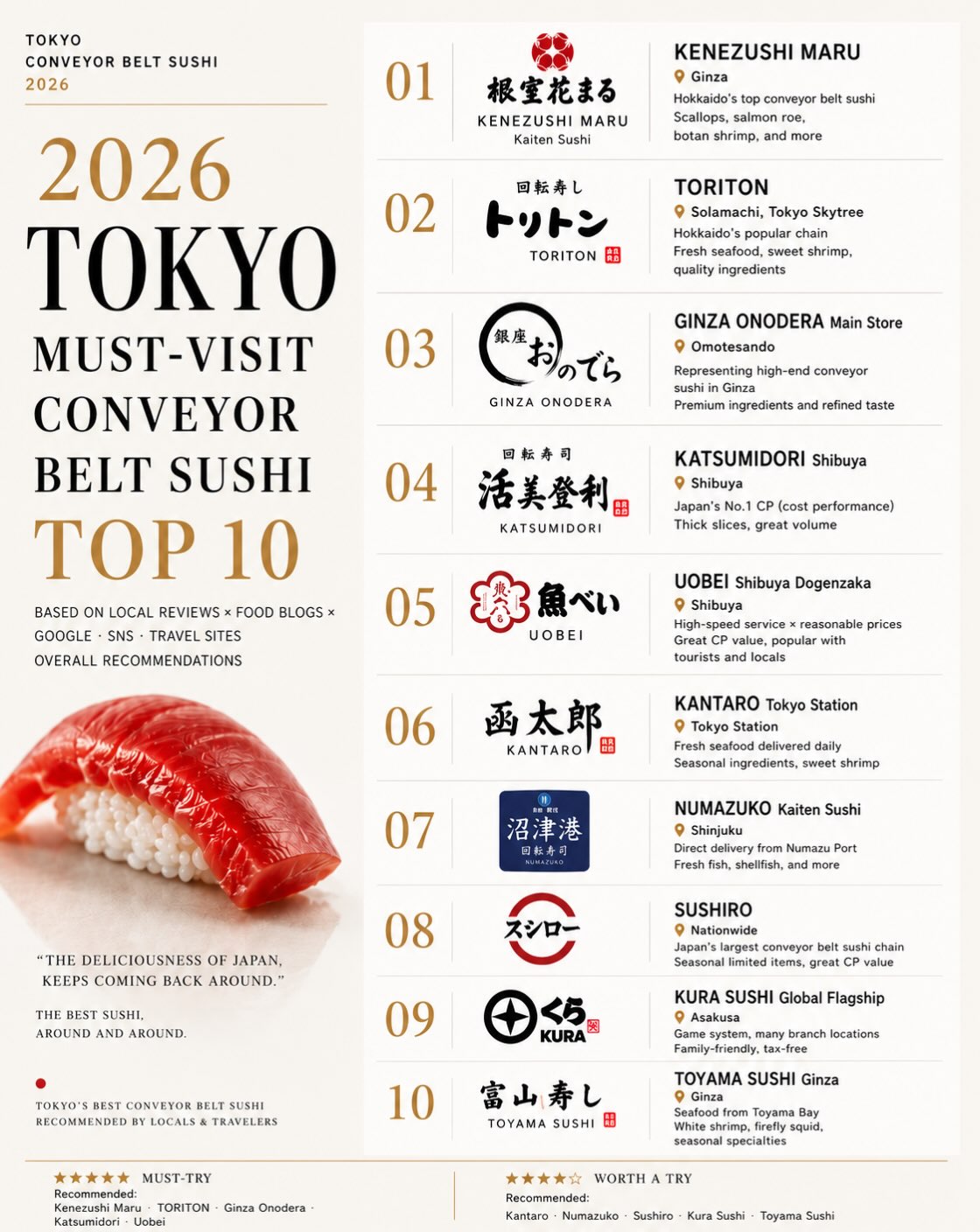 Tokyo's Top Conveyor Belt Sushi Restaurants