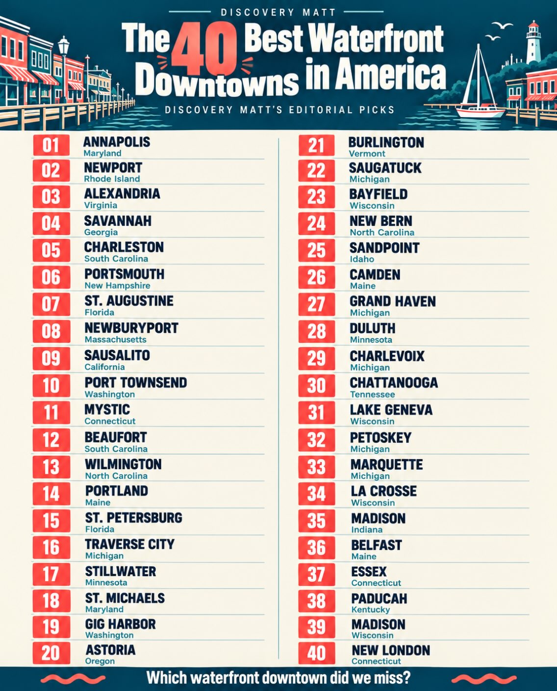 America's Top Waterfront Downtown Destinations